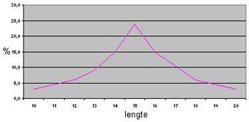 Grafiek gemiddelde penis lengte